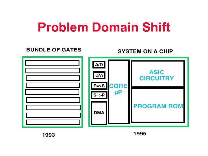 Problem Domain Shift 