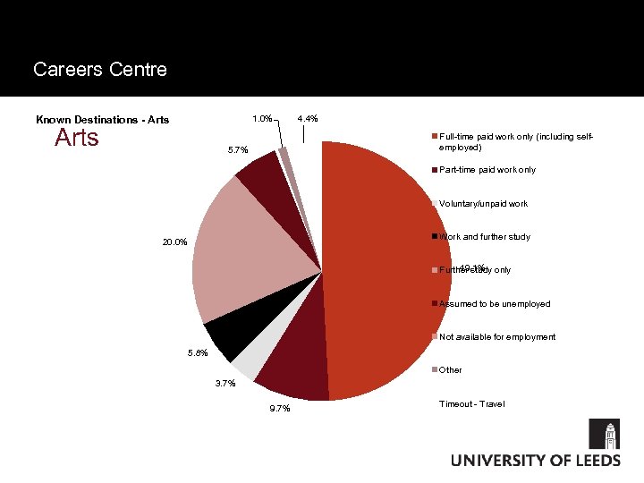 Careers Centre Known Destinations - Arts 1. 0% Arts 4. 4% Full-time paid work