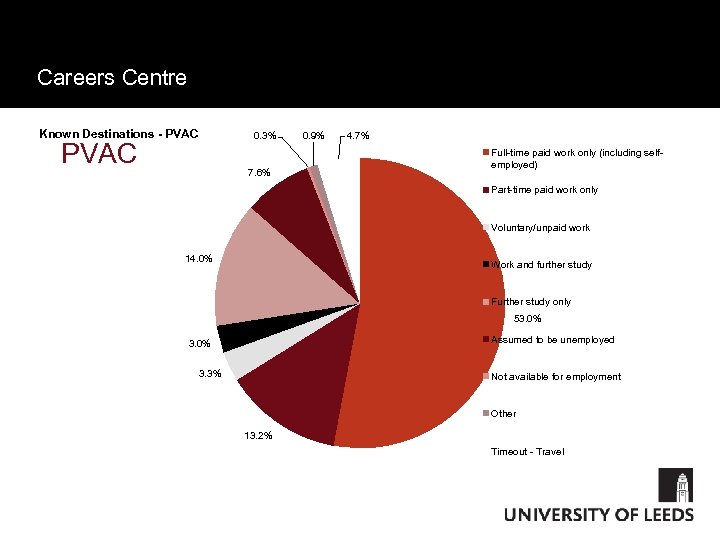 Careers Centre Known Destinations - PVAC 0. 3% PVAC 7. 6% 0. 9% 4.