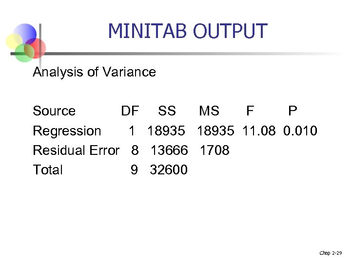 MINITAB OUTPUT Analysis of Variance Source DF SS MS F P Regression 1 18935