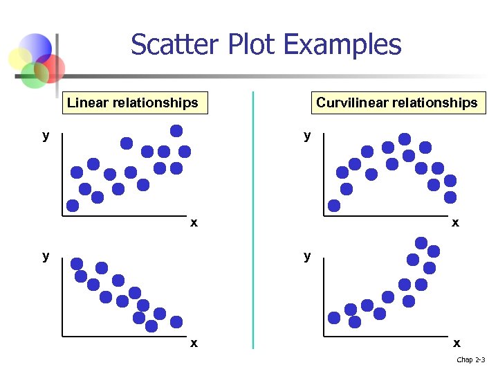 Scatter Plot Examples Linear relationships y Curvilinear relationships y x y x x Chap