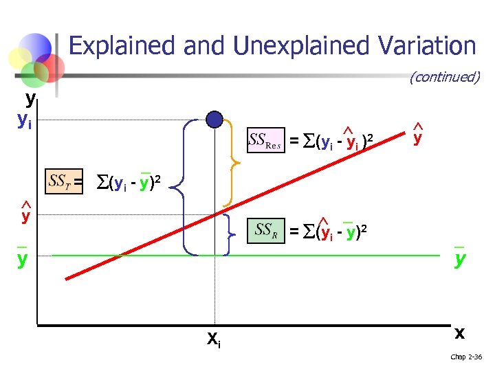 Explained and Unexplained Variation (continued) y yi 2 = (yi - yi ) _