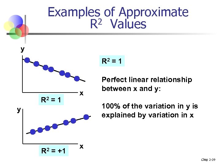 Examples of Approximate R 2 Values y R 2 = 1 x 100% of