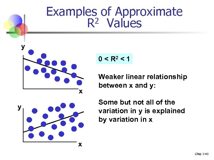Examples of Approximate R 2 Values y 0 < R 2 < 1 x
