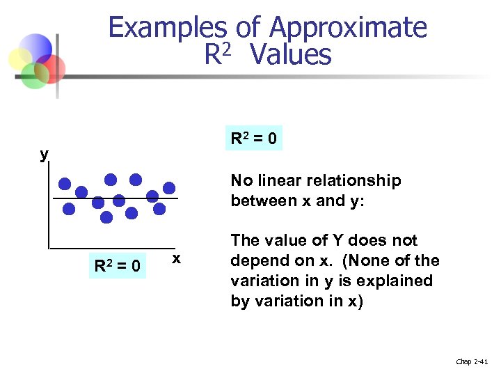 Examples of Approximate R 2 Values R 2 = 0 y No linear relationship
