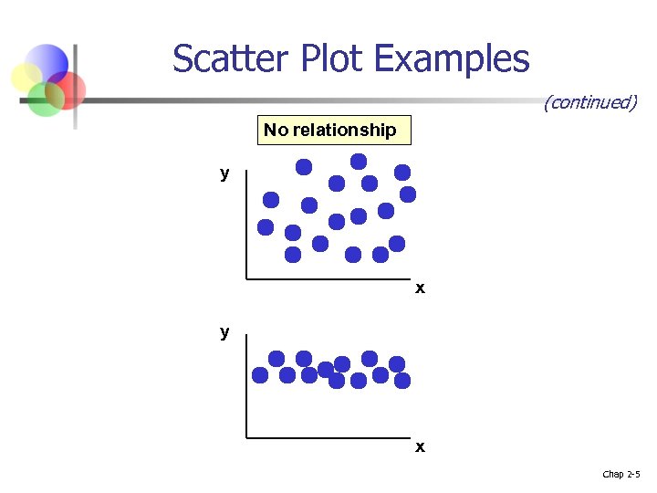 Scatter Plot Examples (continued) No relationship y x Chap 2 -5 