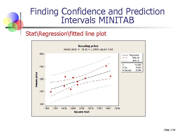 Finding Confidence and Prediction Intervals MINITAB StatRegressionfitted line plot Chap 2 -58 