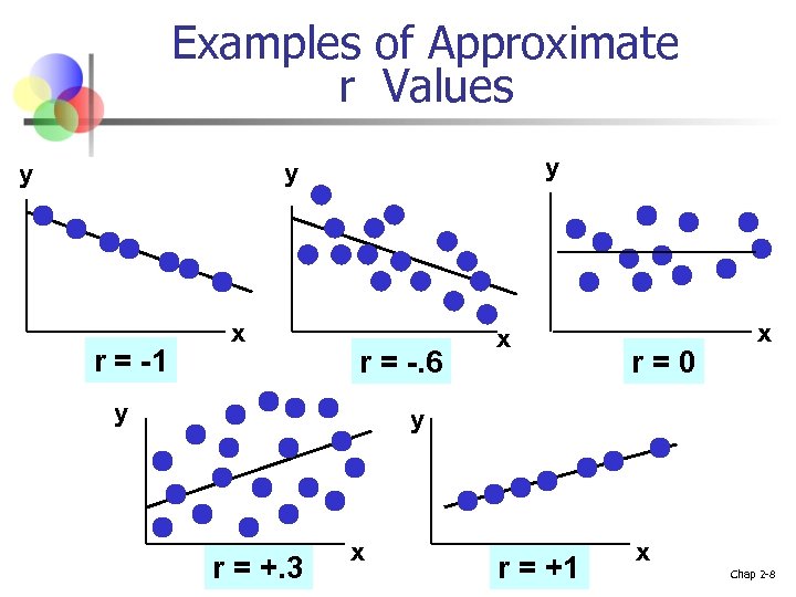 Examples of Approximate r Values y y y r = -1 x r =