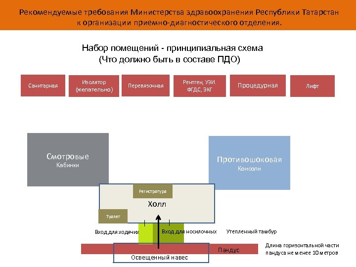 Требования министерства. Схема приемно диагностического отделения. Организация работы приемно-диагностического отделения. Структура приемно-диагностического отделения. Приемно диагностическое отделение.