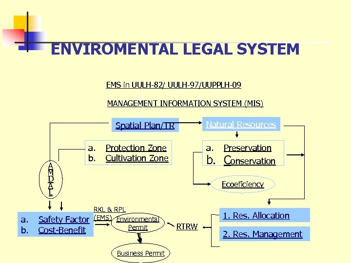 ENVIROMENTAL LEGAL SYSTEM EMS in UULH-82/ UULH-97/UUPPLH-09 MANAGEMENT INFORMATION SYSTEM (MIS) Natural Resources Spatial