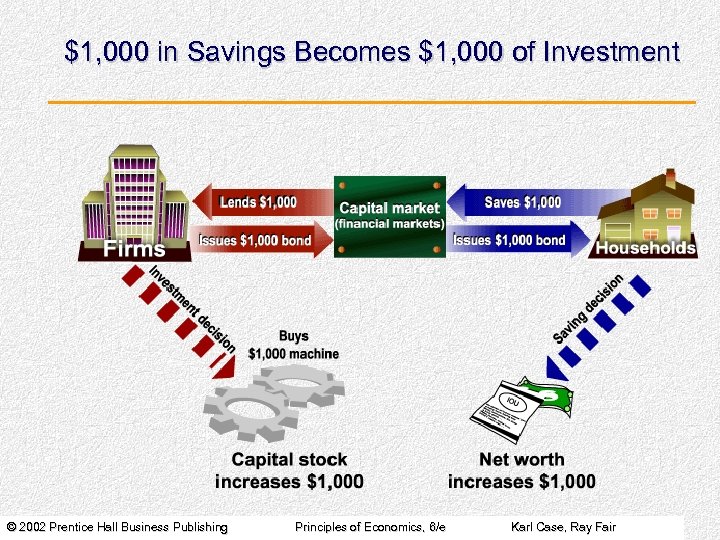 $1, 000 in Savings Becomes $1, 000 of Investment © 2002 Prentice Hall Business