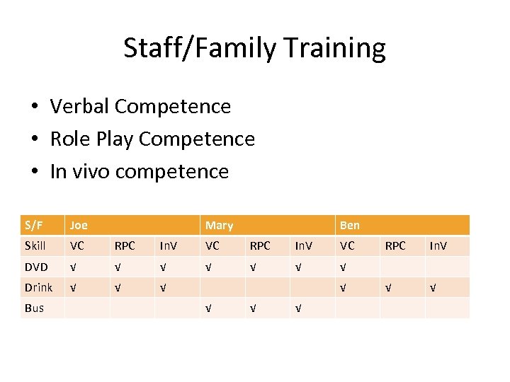 Staff/Family Training • Verbal Competence • Role Play Competence • In vivo competence S/F