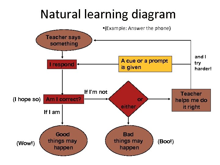 Natural learning diagram • (Example: Answer the phone) Teacher says something A cue or