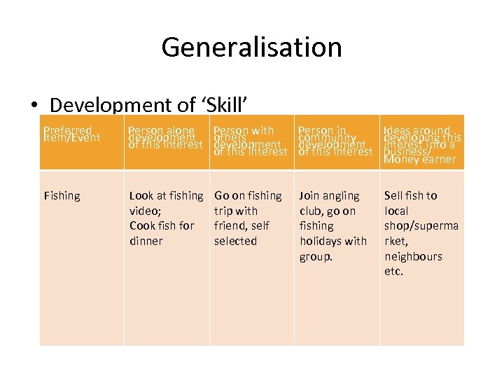 Generalisation • Development of ‘Skill’ Preferred Item/Event Person alone Person with development others of