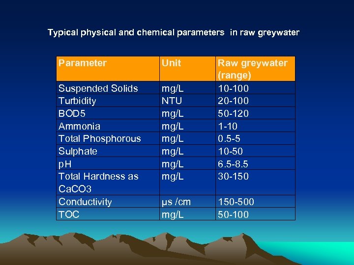 Typical physical and chemical parameters in raw greywater Parameter Unit Suspended Solids Turbidity BOD