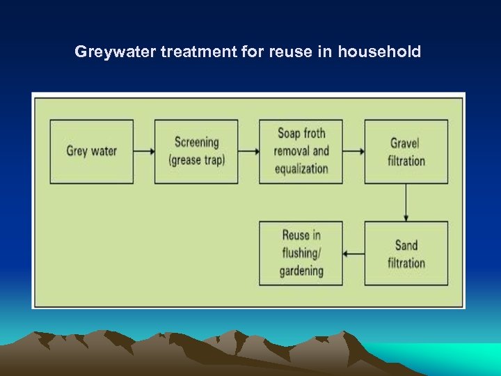 Greywater treatment for reuse in household 