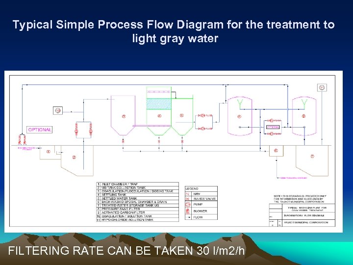 Typical Simple Process Flow Diagram for the treatment to light gray water FILTERING RATE