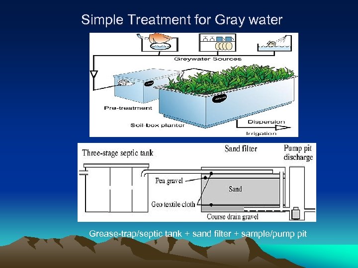  Simple Treatment for Gray water Grease-trap/septic tank + sand filter + sample/pump pit