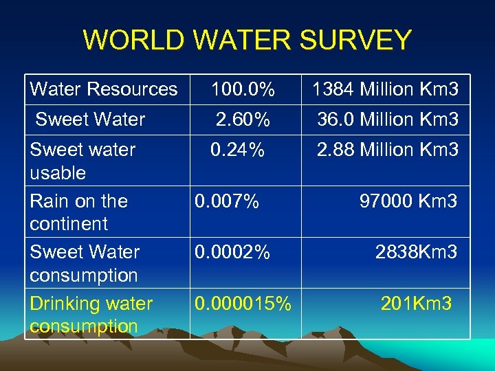 WORLD WATER SURVEY Water Resources 100. 0% 1384 Million Km 3 Sweet Water 2.