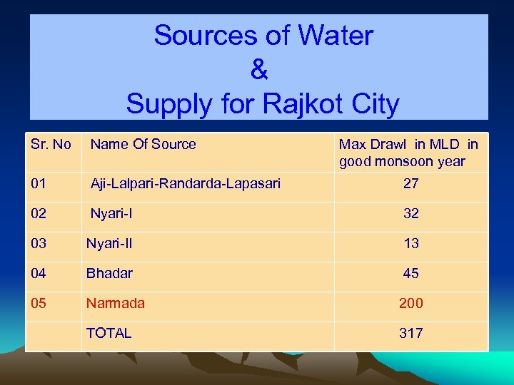  Sources of Water & Supply for Rajkot City Sr. No Name Of Source