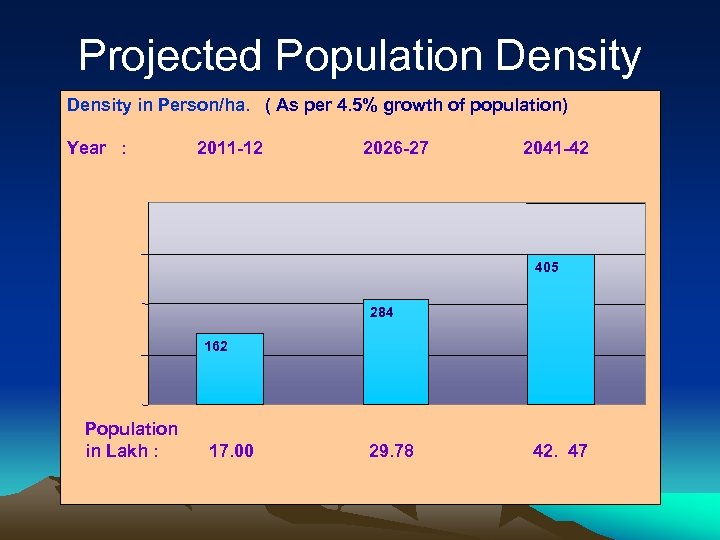 Projected Population Density in Person/ha. ( As per 4. 5% growth of population) Year