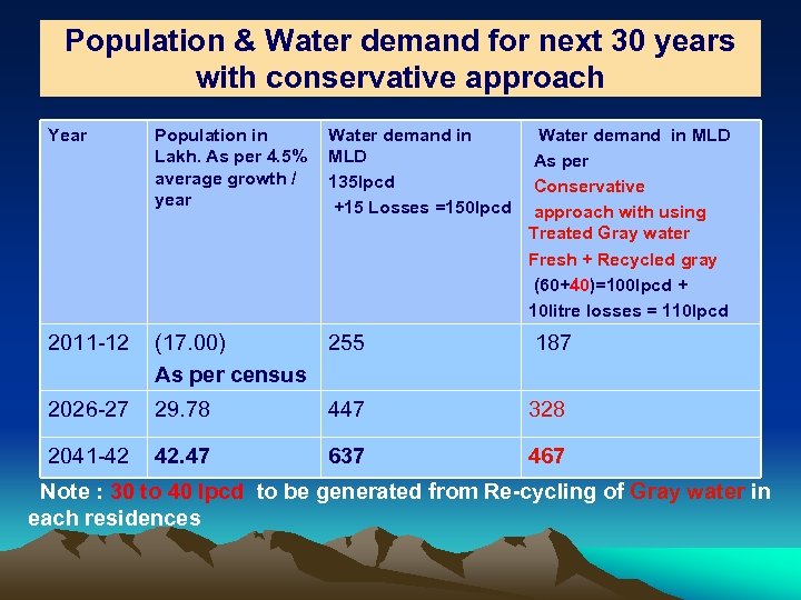 Population & Water demand for next 30 years with conservative approach Year Population in