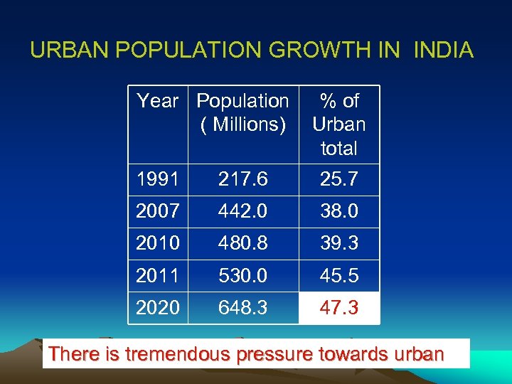 URBAN POPULATION GROWTH IN INDIA Year Population % of ( Millions) Urban total 1991