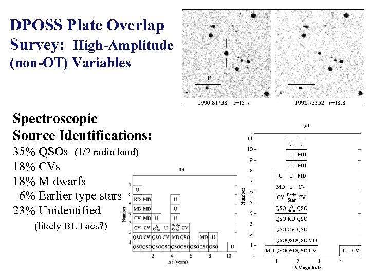 DPOSS Plate Overlap Survey: High-Amplitude (non-OT) Variables Spectroscopic Source Identifications: 35% QSOs (1/2 radio