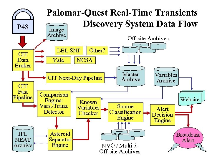 P 48 Palomar-Quest Real-Time Transients Discovery System Data Flow Image Archive CIT Data Broker