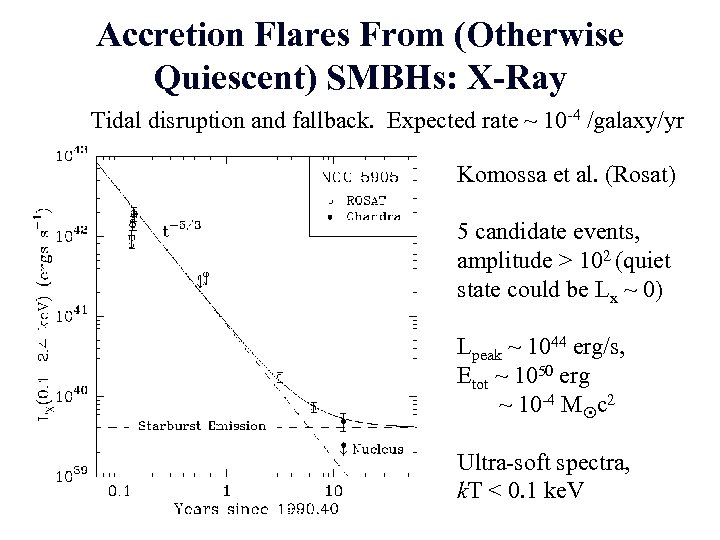 Accretion Flares From (Otherwise Quiescent) SMBHs: X-Ray Tidal disruption and fallback. Expected rate ~