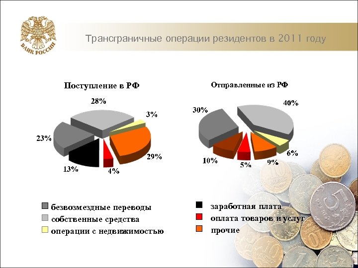 Трансграничные операции резидентов в 2011 году Поступление в РФ безвозмездные переводы собственные средства операции