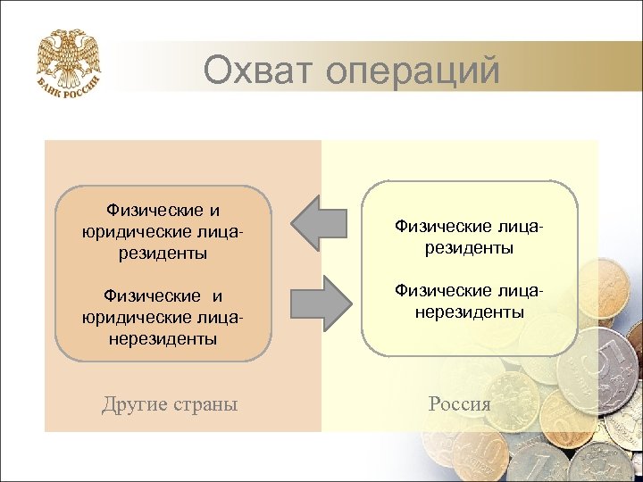 Охват операций Физические и юридические лицарезиденты Физические и юридические лицанерезиденты Другие страны Физические лицарезиденты
