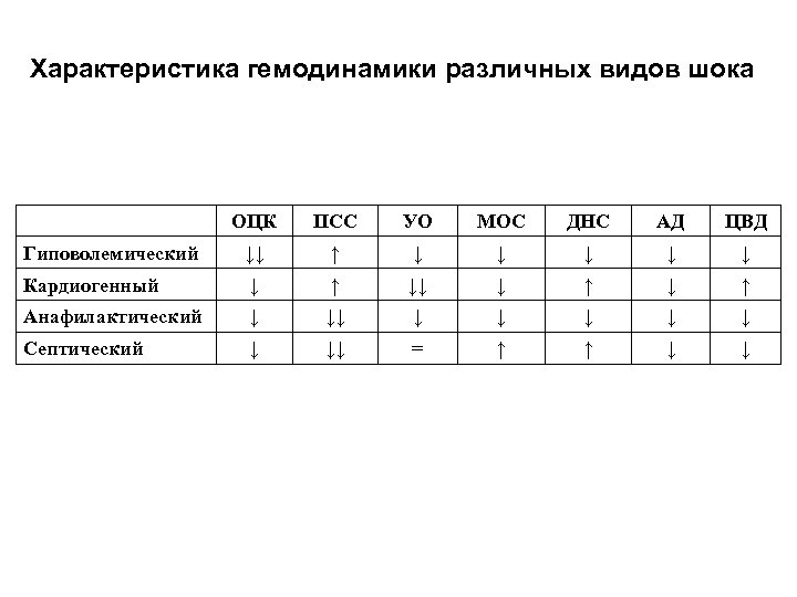 Характеристика гемодинамики различных видов шока ОЦК ПСС УО МОС ДНС АД ЦВД Гиповолемический ↓↓