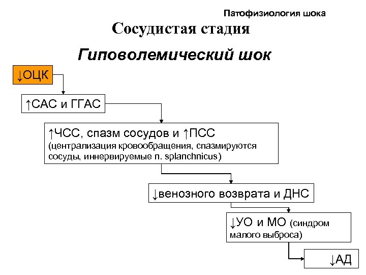 Патофизиология шока Сосудистая стадия Гиповолемический шок ↓ОЦК ↑САС и ГГАС ↑ЧСС, спазм сосудов и