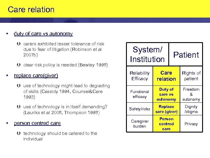 Care relation • duty of care vs autonomy Þ carers exhibited lesser tolerance of