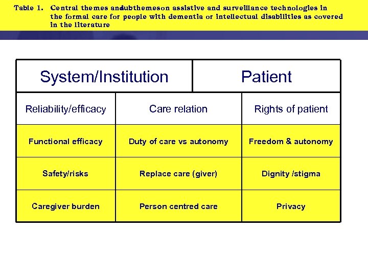 Table 1. Central themes and subthemes on assistive and surveillance technologies in the formal