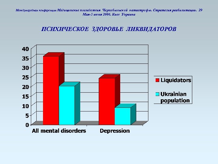 Международная конференция Медицинские последствия Чернобыльской катастрофы. Стратегия реабилитации. 29 Мая-3 июня 2006. Киев Украина