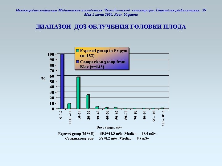Международная конференция Медицинские последствия Чернобыльской катастрофы. Стратегия реабилитации. 29 Мая-3 июня 2006. Киев Украина