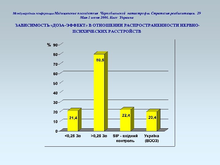 Международная конференция Медицинские последствия Чернобыльской катастрофы. Стратегия реабилитации. 29 Мая-3 июня 2006. Киев Украина