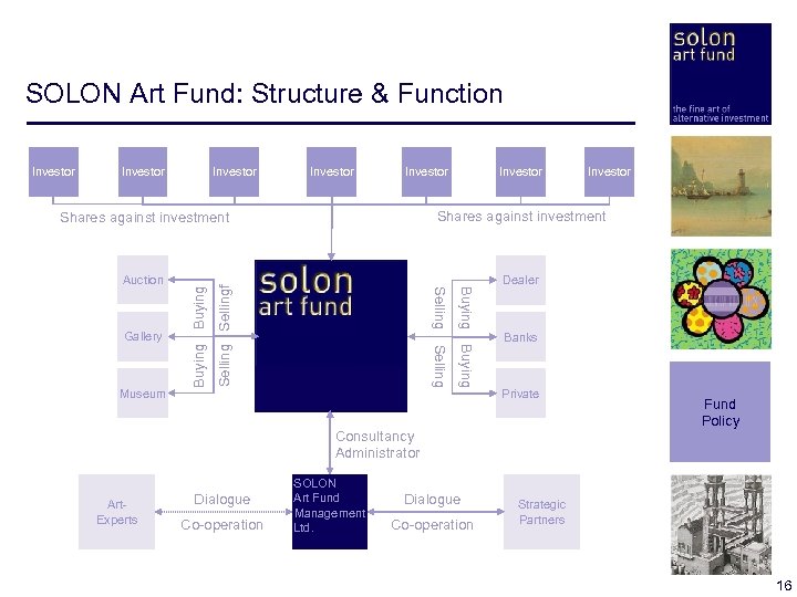 SOLON Art Fund: Structure & Function Investor Investor Dealer Selling Museum Selling Gallery Sellingf