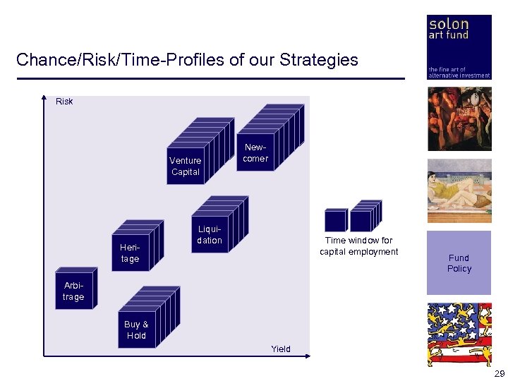 Chance/Risk/Time-Profiles of our Strategies Risk Arbitrage Venture Capital Heritage Arbitrage Newcomer Liquidation Time window