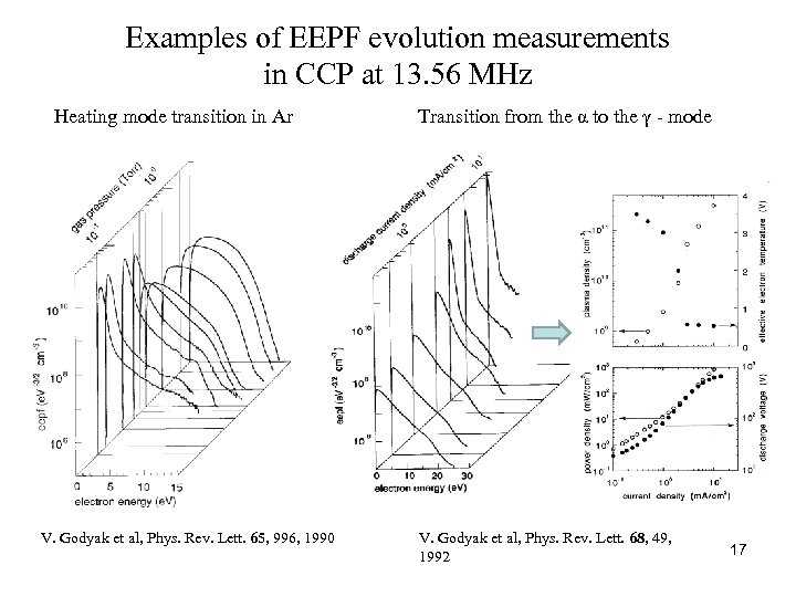 Examples of EEPF evolution measurements in CCP at 13. 56 MHz Heating mode transition