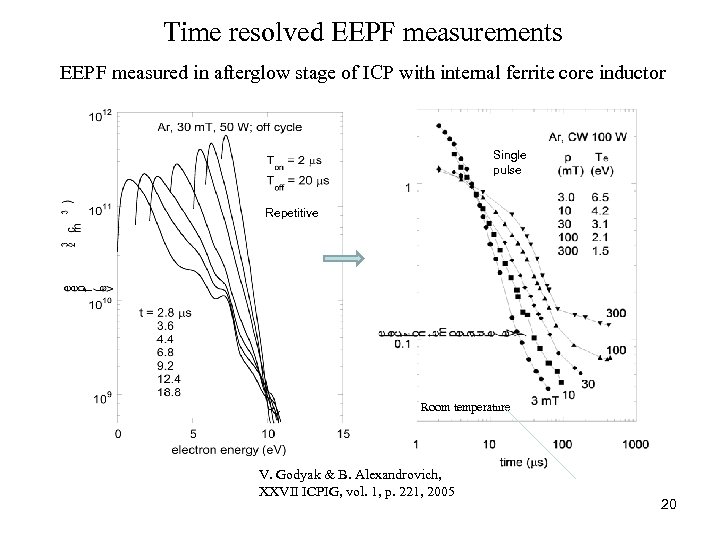 Time resolved EEPF measurements EEPF measured in afterglow stage of ICP with internal ferrite