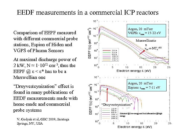 EEDF measurements in a commercial ICP reactors Comparison of EEPF measured with different commercial
