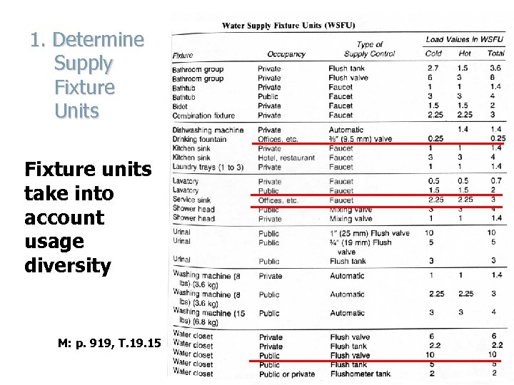 1. Determine Supply Fixture Units Fixture units take into account usage diversity M: p.