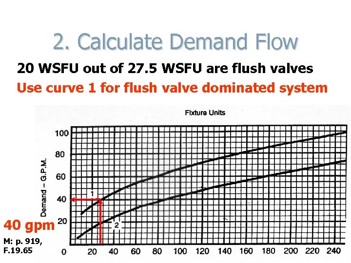 2. Calculate Demand Flow 20 WSFU out of 27. 5 WSFU are flush valves