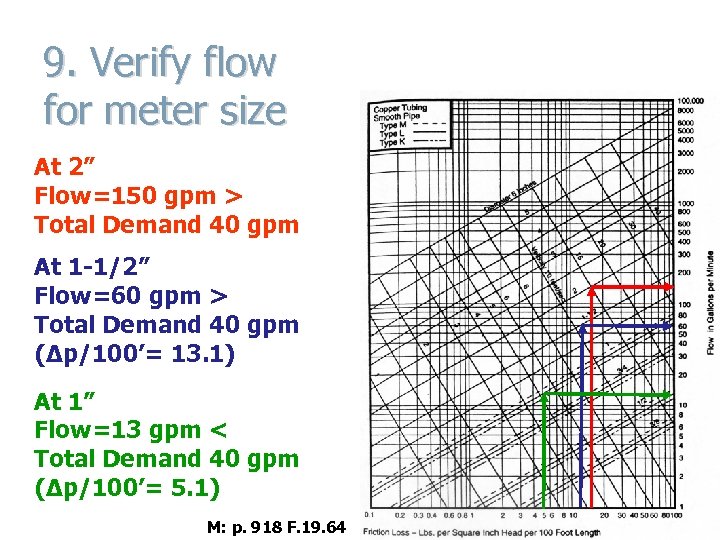 9. Verify flow for meter size At 2” Flow=150 gpm > Total Demand 40