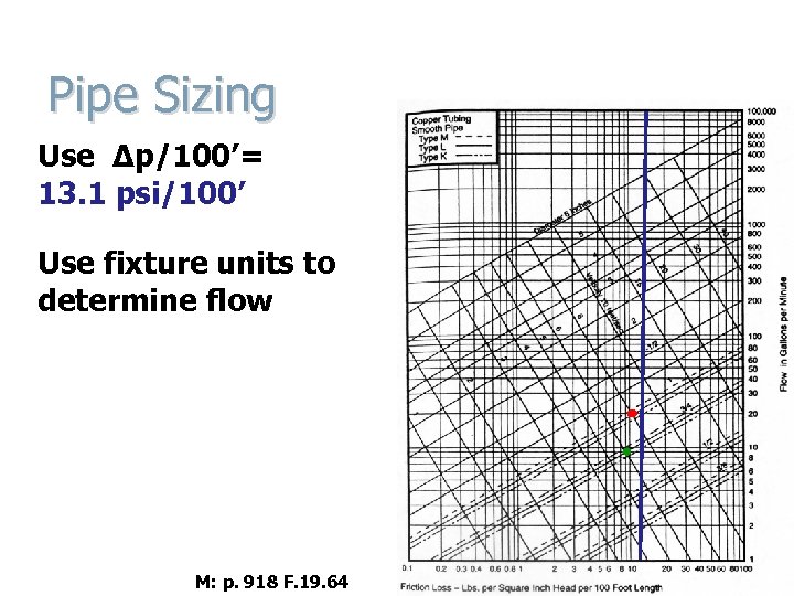 Pipe Sizing Use Δp/100’= 13. 1 psi/100’ Use fixture units to determine flow M: