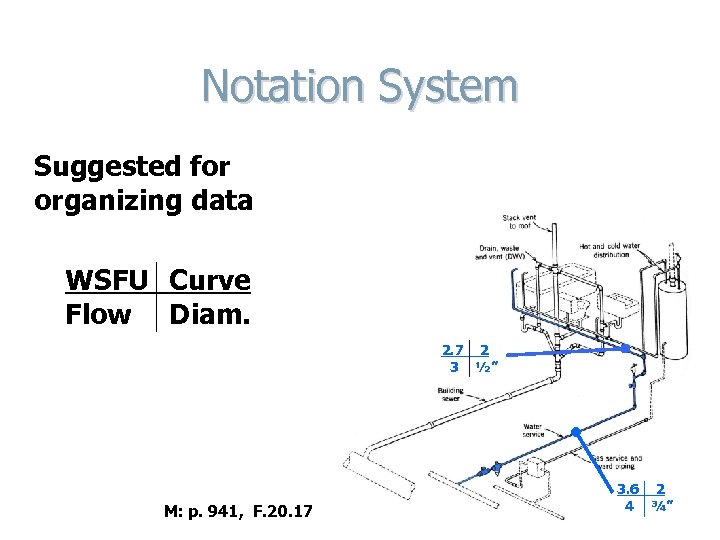 Notation System Suggested for organizing data WSFU Curve Flow Diam. 2. 7 2 3