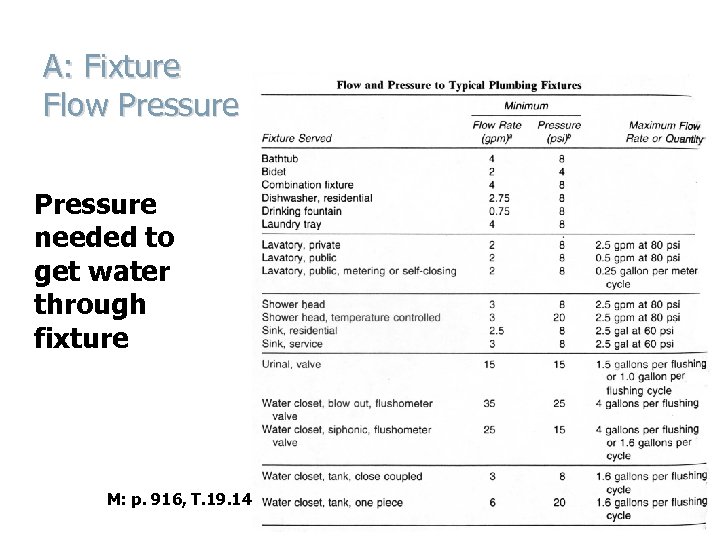 A: Fixture Flow Pressure needed to get water through fixture M: p. 916, T.